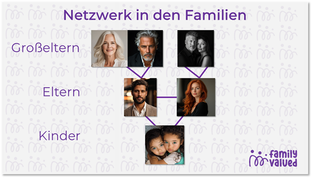 Family Valued